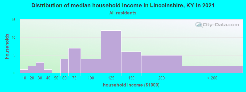 Distribution of median household income in Lincolnshire, KY in 2021