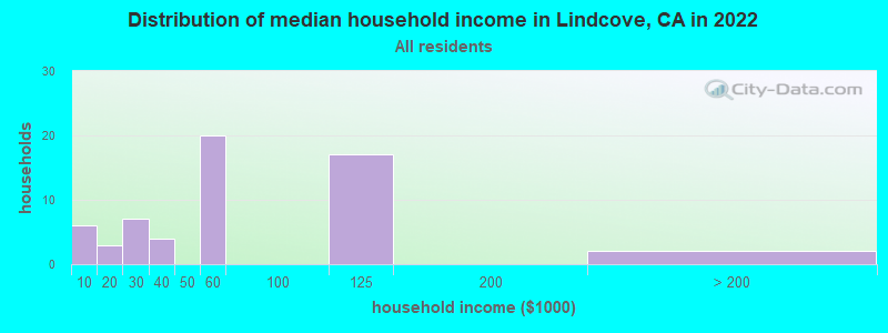 Distribution of median household income in Lindcove, CA in 2022