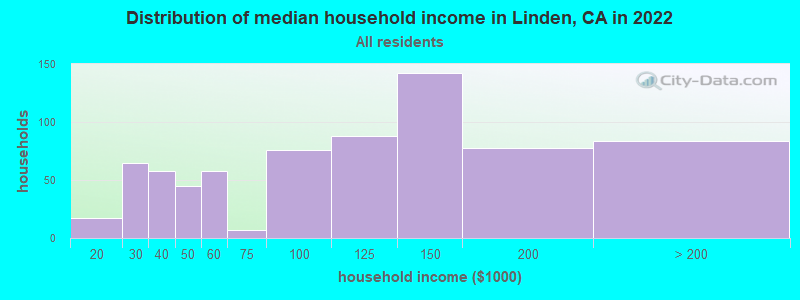 Distribution of median household income in Linden, CA in 2019