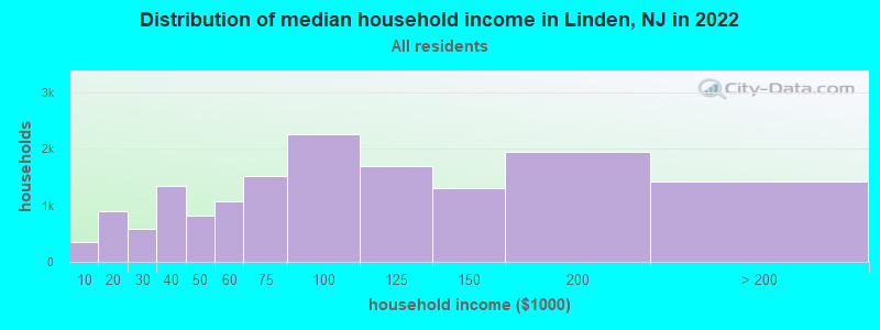 Distribution of median household income in Linden, NJ in 2019