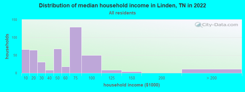 Distribution of median household income in Linden, TN in 2022
