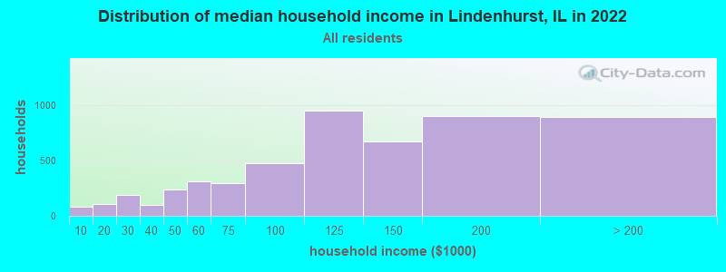 Distribution of median household income in Lindenhurst, IL in 2019