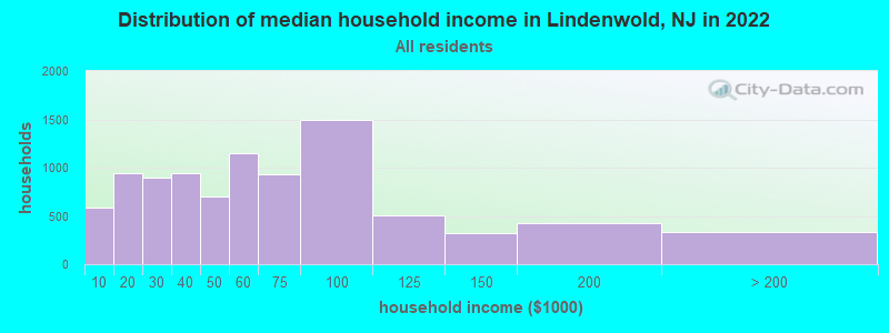 Distribution of median household income in Lindenwold, NJ in 2021