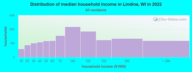 Distribution of median household income in Lindina, WI in 2022