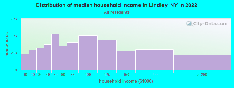 Distribution of median household income in Lindley, NY in 2022