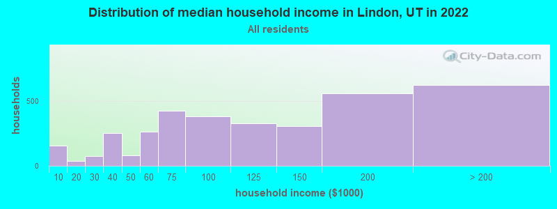 Distribution of median household income in Lindon, UT in 2019