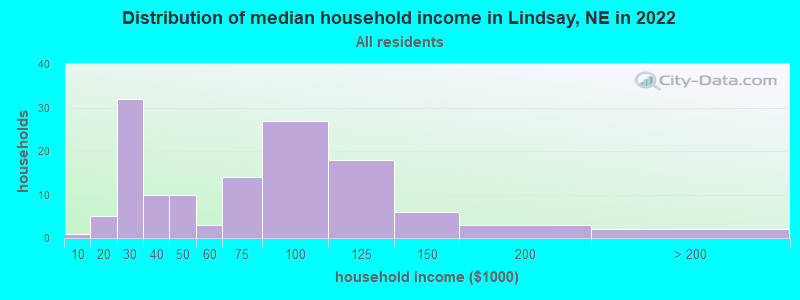 Distribution of median household income in Lindsay, NE in 2022
