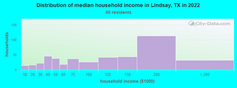 Distribution of median household income in Lindsay, TX in 2022