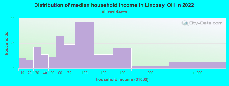 Distribution of median household income in Lindsey, OH in 2022