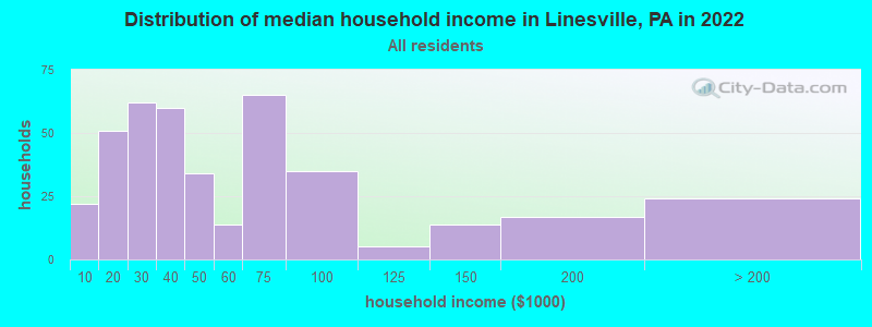 Distribution of median household income in Linesville, PA in 2022