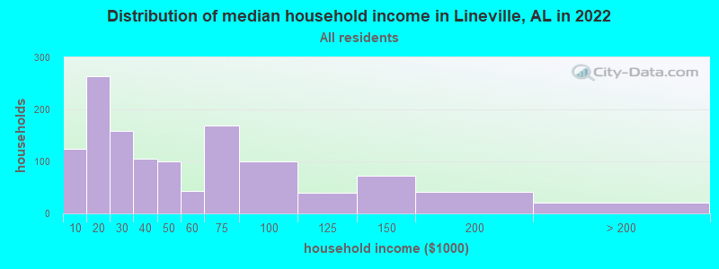 Distribution of median household income in Lineville, AL in 2019