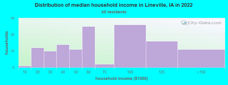Distribution of median household income in Lineville, IA in 2022