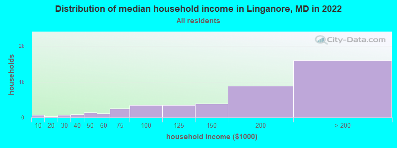 Distribution of median household income in Linganore, MD in 2022