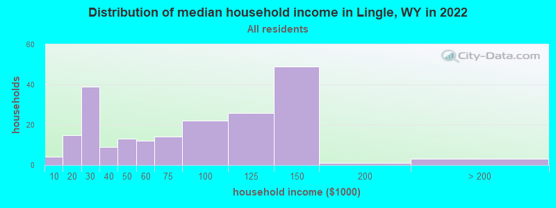 Distribution of median household income in Lingle, WY in 2022