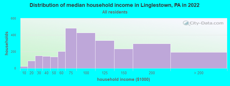 Distribution of median household income in Linglestown, PA in 2019