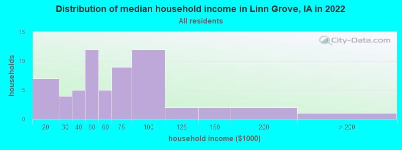 Distribution of median household income in Linn Grove, IA in 2022