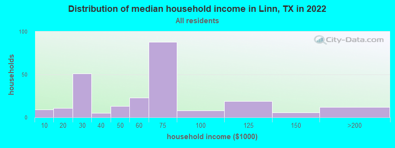 Distribution of median household income in Linn, TX in 2022