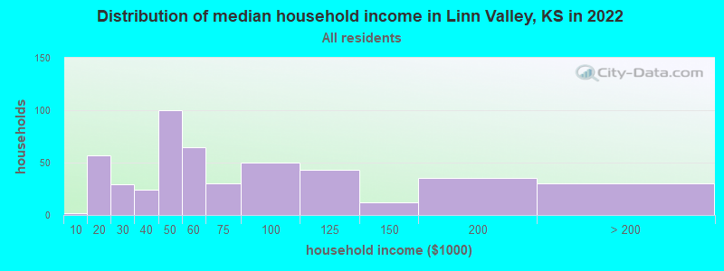 Distribution of median household income in Linn Valley, KS in 2022