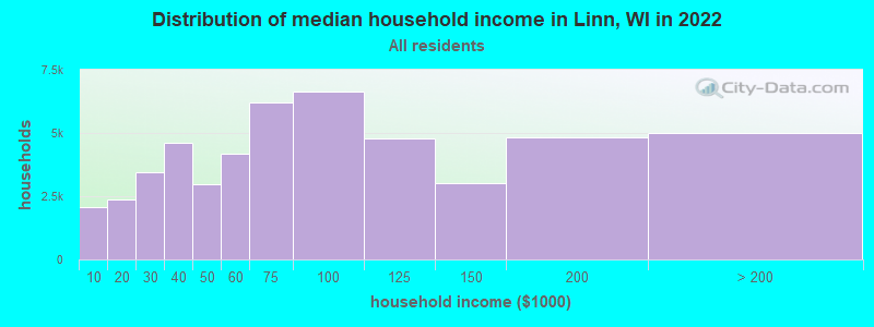 Distribution of median household income in Linn, WI in 2022