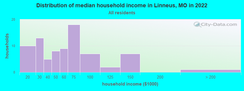 Distribution of median household income in Linneus, MO in 2022