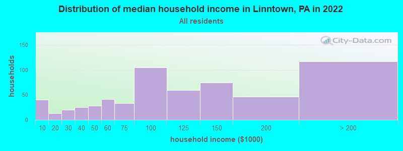 Distribution of median household income in Linntown, PA in 2022