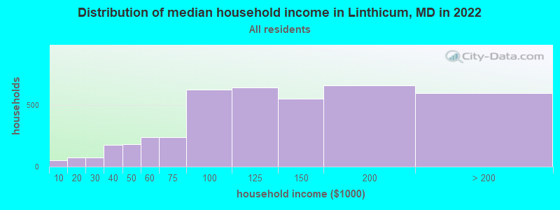 Distribution of median household income in Linthicum, MD in 2019