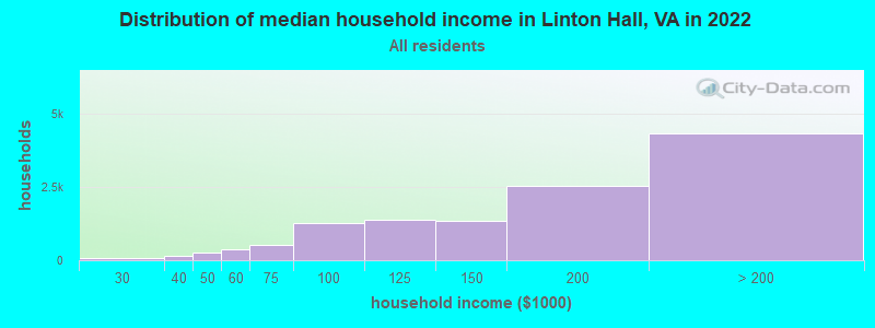 Distribution of median household income in Linton Hall, VA in 2022