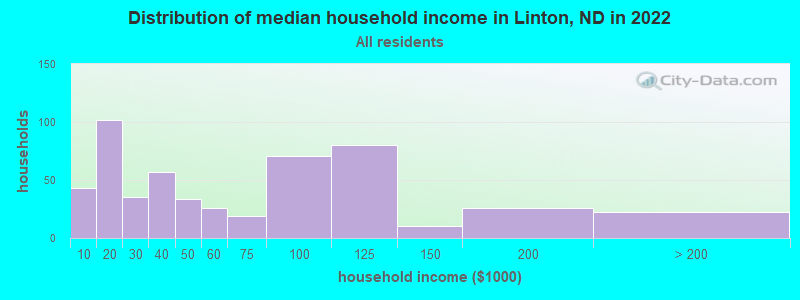 Distribution of median household income in Linton, ND in 2022