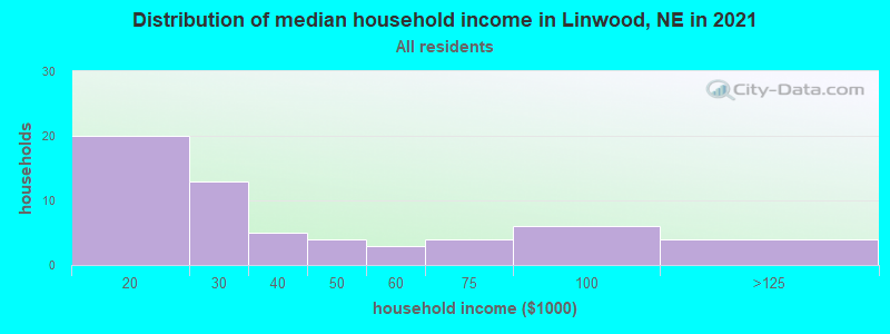 Distribution of median household income in Linwood, NE in 2022