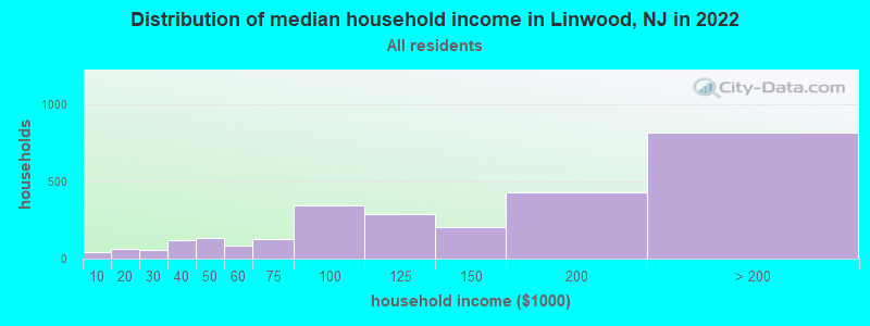 Distribution of median household income in Linwood, NJ in 2019