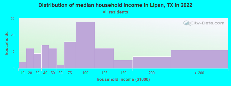 Distribution of median household income in Lipan, TX in 2022