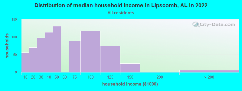 Distribution of median household income in Lipscomb, AL in 2019