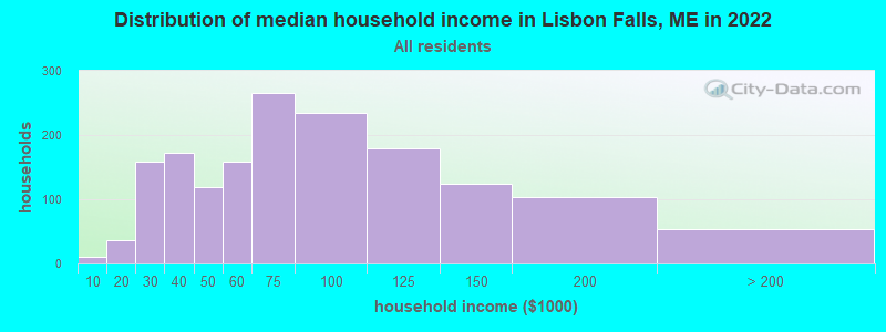 Distribution of median household income in Lisbon Falls, ME in 2019