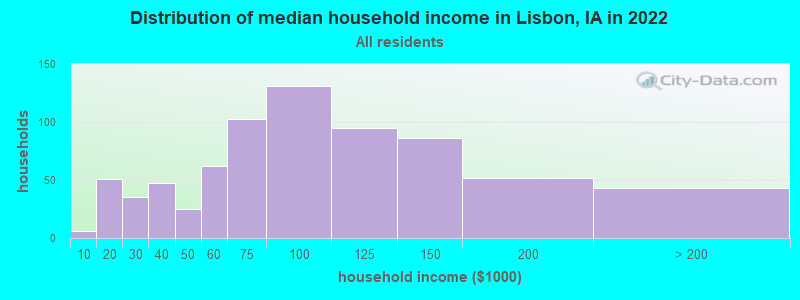 Distribution of median household income in Lisbon, IA in 2022