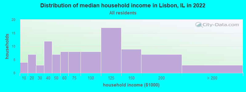Distribution of median household income in Lisbon, IL in 2022