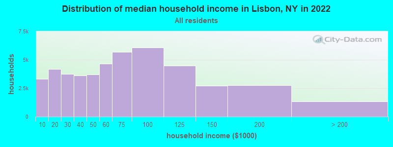 Distribution of median household income in Lisbon, NY in 2022