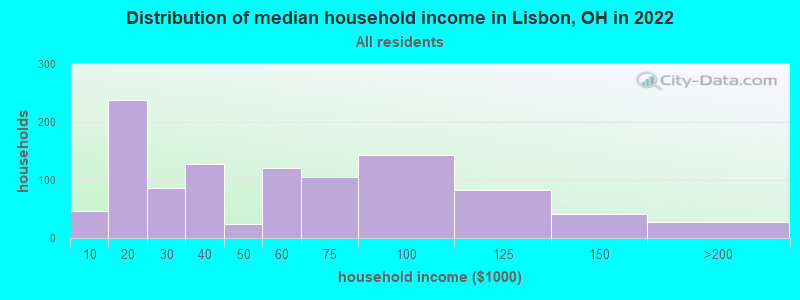 Distribution of median household income in Lisbon, OH in 2019