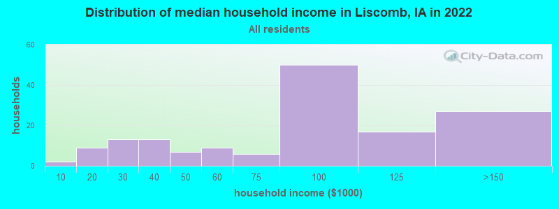 Distribution of median household income in Liscomb, IA in 2019