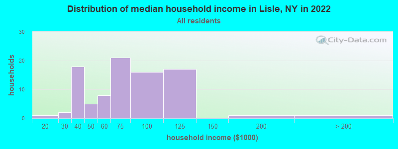 Distribution of median household income in Lisle, NY in 2022