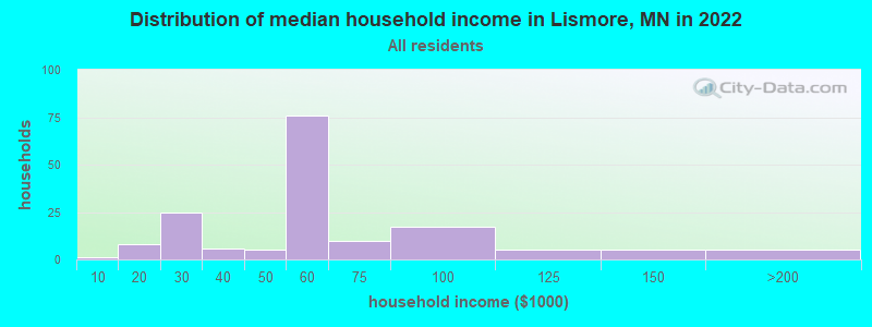Distribution of median household income in Lismore, MN in 2022