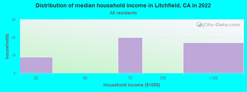 Distribution of median household income in Litchfield, CA in 2019
