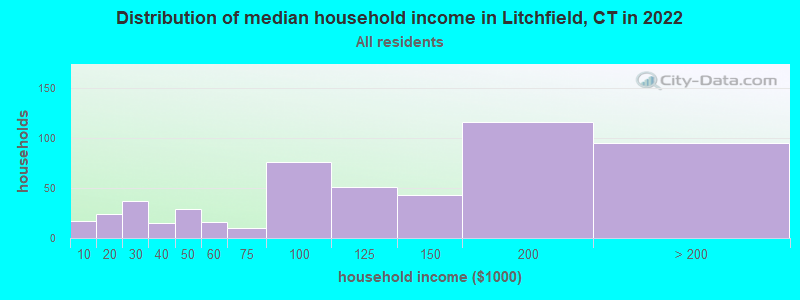 Distribution of median household income in Litchfield, CT in 2019