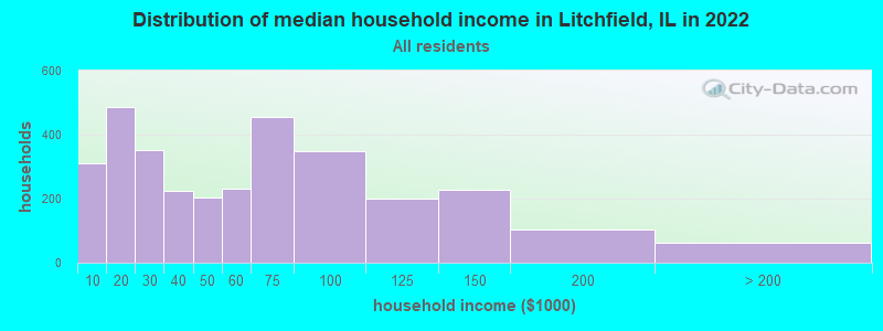 Distribution of median household income in Litchfield, IL in 2019