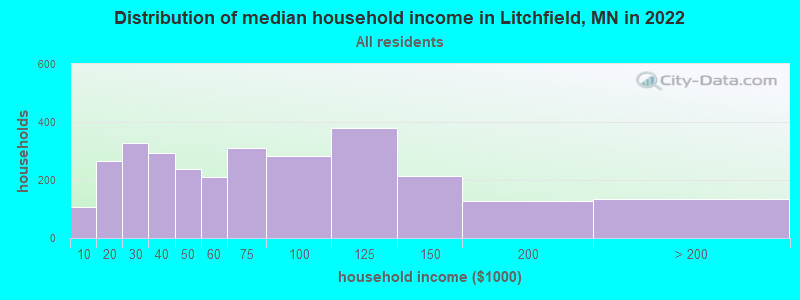 Distribution of median household income in Litchfield, MN in 2021