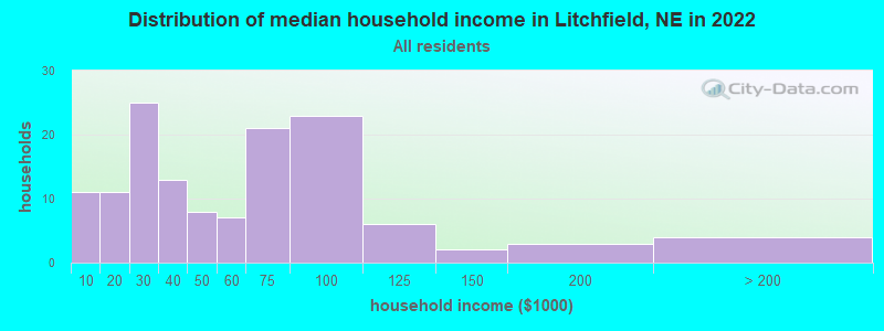 Distribution of median household income in Litchfield, NE in 2022