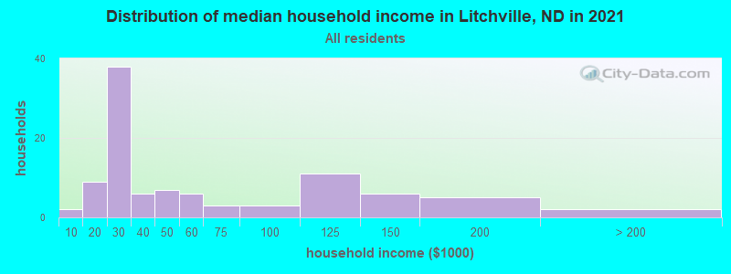 Distribution of median household income in Litchville, ND in 2022