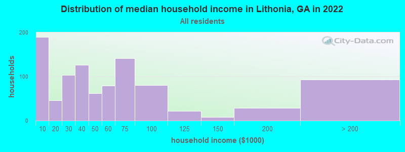 Distribution of median household income in Lithonia, GA in 2019