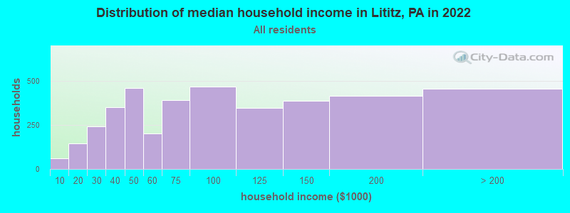 Distribution of median household income in Lititz, PA in 2021