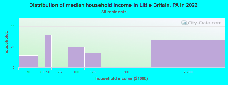 Distribution of median household income in Little Britain, PA in 2019