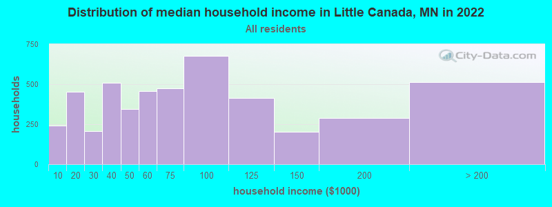 Distribution of median household income in Little Canada, MN in 2019